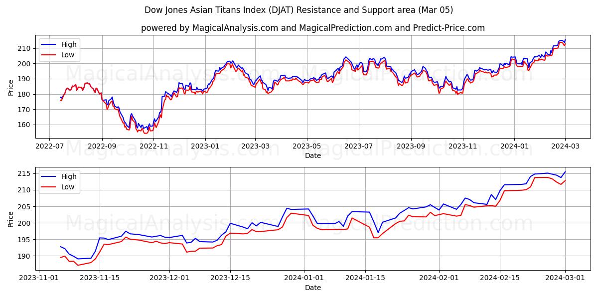 Dow Jones Asian Titans Index (DJAT) price movement in the coming days
